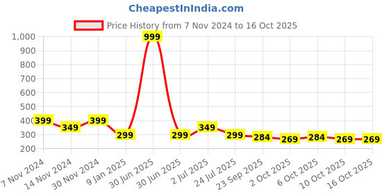 myntra.com Bharatasya Men Self Design Acrylic Winter Beanie bharatasya Price History Graph from 7 Nov 2024 to 15 Oct 2025