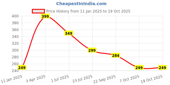 myntra.com Bharatasya Men Self Design Acrylic Winter Beanie bharatasya Price History Graph from 11 Jan 2025 to 17 Oct 2025