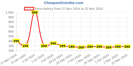 myntra.com Bharatasya Men Self Design Acrylic Winter Beanie bharatasya Price History Graph from 27 Nov 2024 to 22 Nov 2025