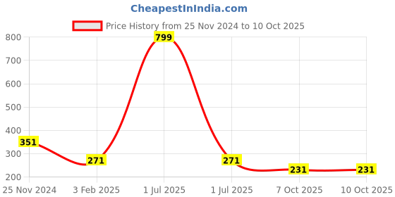 myntra.com Bharatasya Men Self Design Acrylic Woollen Beanie bharatasya Price History Graph from 25 Nov 2024 to 10 Oct 2025