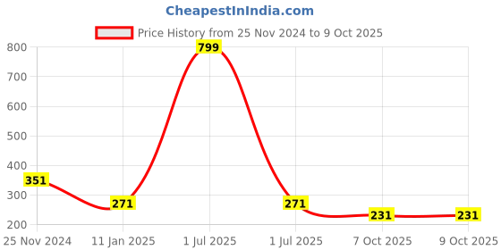 myntra.com Bharatasya Men Self Design Beanie bharatasya Price History Graph from 25 Nov 2024 to 8 Oct 2025