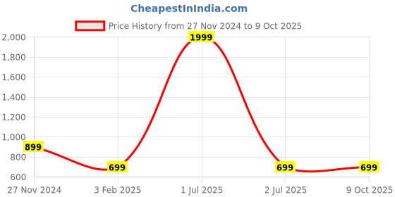 myntra.com Bharatasya Men Self Design Beanie bharatasya Price History Graph from 27 Nov 2024 to 9 Oct 2025