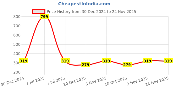 myntra.com Bharatasya Men Self Design Beanie bharatasya Price History Graph from 30 Dec 2024 to 24 Nov 2025