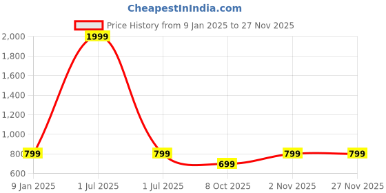 myntra.com Bharatasya Men Self Design Beanie Cap woth Scarf bharatasya Price History Graph from 9 Jan 2025 to 25 Nov 2025