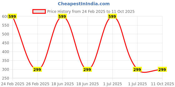 myntra.com Bharatasya Men self design Headband bharatasya Price History Graph from 24 Feb 2025 to 10 Oct 2025