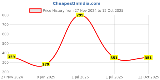 myntra.com Bharatasya Men Self Design Knitted Acrylic Beanie bharatasya Price History Graph from 27 Nov 2024 to 12 Oct 2025