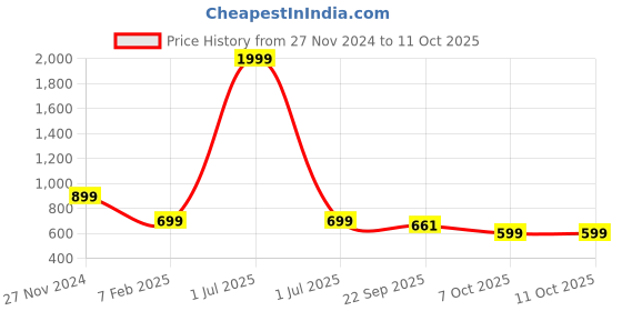 myntra.com Bharatasya Men Self Design Knitted Acrylic Beanie With Muffler bharatasya Price History Graph from 27 Nov 2024 to 10 Oct 2025