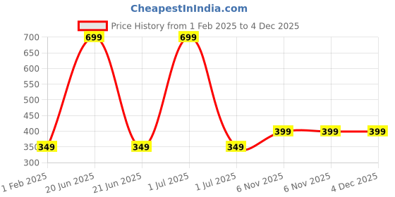 myntra.com Bharatasya Men Self Design Pure Cotton Running Sports Beanie bharatasya Price History Graph from 1 Feb 2025 to 4 Dec 2025