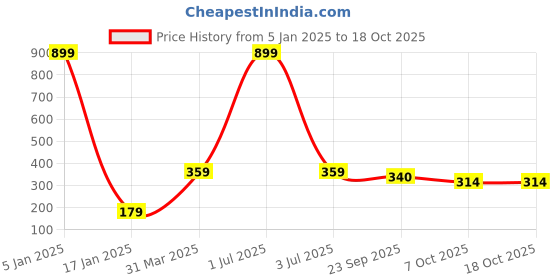 myntra.com Bharatasya Men Self Design Wool Chill Wrap Headband bharatasya Price History Graph from 5 Jan 2025 to 18 Oct 2025
