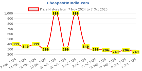 myntra.com Bharatasya Men Solid Acrylic Winter Beanie bharatasya Price History Graph from 7 Nov 2024 to 7 Oct 2025