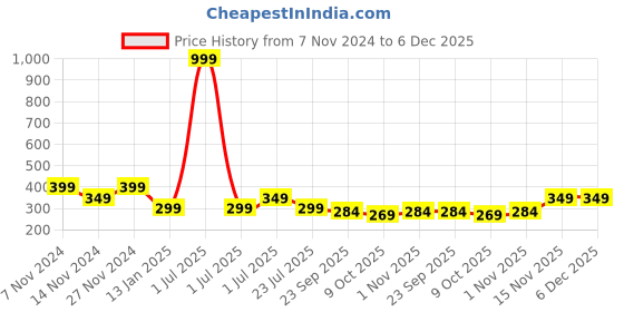 myntra.com Bharatasya Men Solid Acrylic Winter Beanie bharatasya Price History Graph from 7 Nov 2024 to 6 Dec 2025