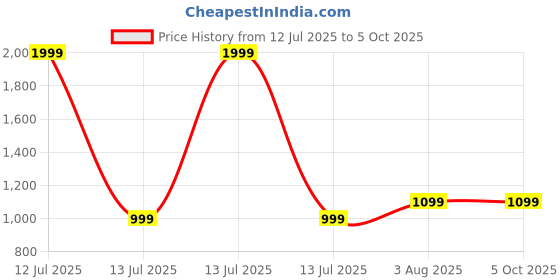myntra.com Bharatasya Men Solid Dhoti Pants with Drawstring Waist Saffron bharatasya Price History Graph from 12 Jul 2025 to 4 Oct 2025