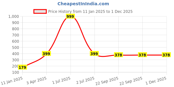 myntra.com Bharatasya Men Striped Knitted Woolen Headband Earwarmer bharatasya Price History Graph from 11 Jan 2025 to 1 Dec 2025