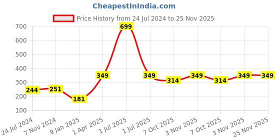 myntra.com Bharatasya Men White & Red Printed Earwarmer Headband bharatasya Price History Graph from 24 Jul 2024 to 24 Nov 2025