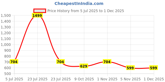 myntra.com Bharatasya Men Winter Beanie Cap bharatasya Price History Graph from 5 Jul 2025 to 30 Nov 2025
