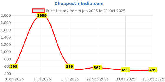 myntra.com Bharatasya Men Wool Beret Cap bharatasya Price History Graph from 9 Jan 2025 to 11 Oct 2025