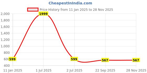 myntra.com Bharatasya Men Wool Beret Cap bharatasya Price History Graph from 11 Jan 2025 to 27 Nov 2025