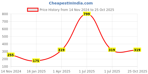 myntra.com Bharatasya Men Yellow & Black Woolen Headband bharatasya Price History Graph from 14 Nov 2024 to 25 Oct 2025