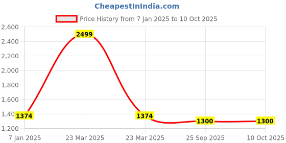 myntra.com Bharatasya Mock Collar Cable Knit Self Design Front-Open Sweater bharatasya Price History Graph from 7 Jan 2025 to 9 Oct 2025