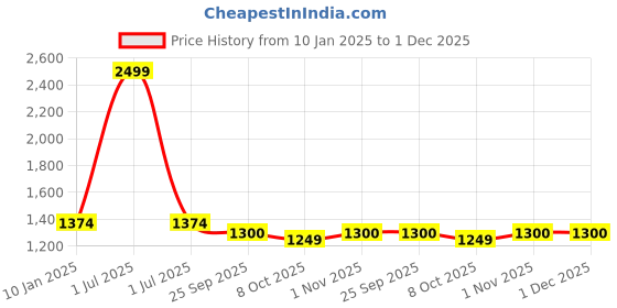 myntra.com Bharatasya Mock Collar Cotton Pullover Sweatshirt bharatasya Price History Graph from 10 Jan 2025 to 1 Dec 2025