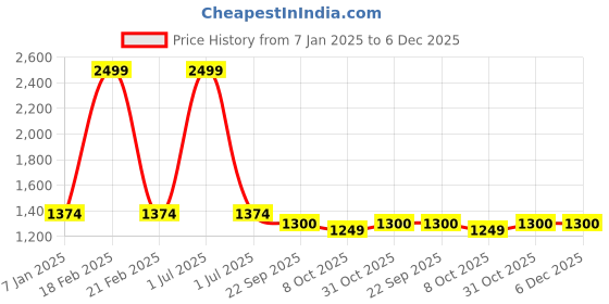 myntra.com Bharatasya Mock Collar Pullover Cotton Sweater bharatasya Price History Graph from 7 Jan 2025 to 5 Dec 2025