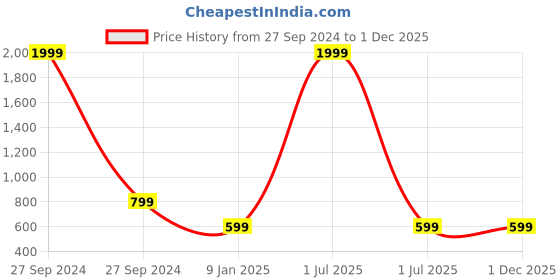 myntra.com Bharatasya Pack of 2 Kids Self Design Beanie Cap & Thermal Acrylic Mittens bharatasya Price History Graph from 27 Sep 2024 to 30 Nov 2025