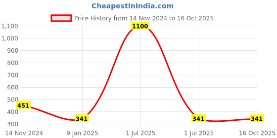 myntra.com Bharatasya Pack Of 2 Maroon & Yellow Woolen Headband bharatasya Price History Graph from 14 Nov 2024 to 16 Oct 2025