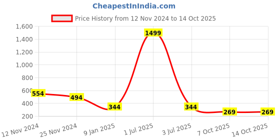 myntra.com Bharatasya Pack Of 2 Men Self-Design Headband bharatasya Price History Graph from 12 Nov 2024 to 13 Oct 2025