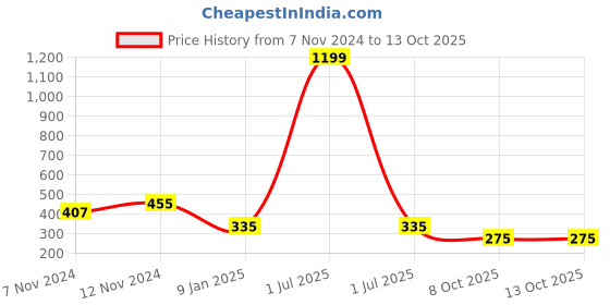 myntra.com Bharatasya Pack of 2 Printed Bandana Headband bharatasya Price History Graph from 7 Nov 2024 to 13 Oct 2025