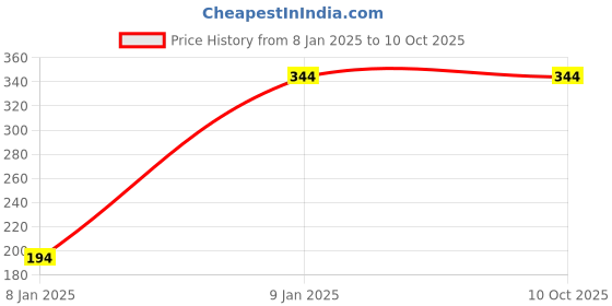 myntra.com Bharatasya Pack Of 2 Self-Design Headband bharatasya Price History Graph from 8 Jan 2025 to 9 Oct 2025