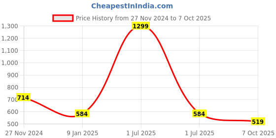 myntra.com Bharatasya Self Designed Knitted Cotton Beanie bharatasya Price History Graph from 27 Nov 2024 to 7 Oct 2025