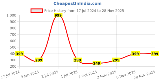 myntra.com Bharatasya Self Designed Knitted Cotton Beanie bharatasya Price History Graph from 17 Jul 2024 to 28 Nov 2025