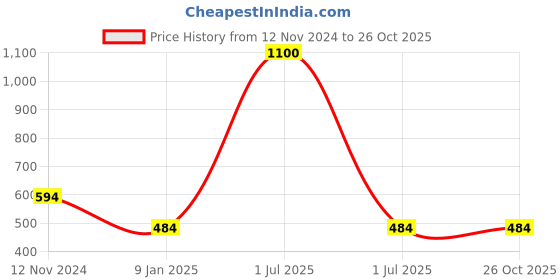myntra.com Bharatasya Set Of 2 Men Blue & Brown Beanie bharatasya Price History Graph from 12 Nov 2024 to 26 Oct 2025