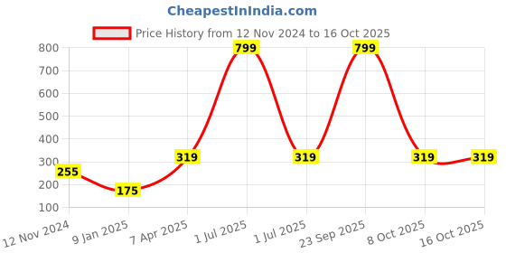 myntra.com Bharatasya Textured Woolen Headband bharatasya Price History Graph from 12 Nov 2024 to 16 Oct 2025