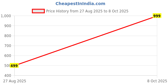 myntra.com Bharatasya Unisex Ascot Cap bharatasya Price History Graph from 27 Aug 2025 to 8 Oct 2025