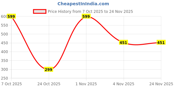 myntra.com Bharatasya Unisex Baseball Cap bharatasya Price History Graph from 7 Oct 2025 to 24 Nov 2025