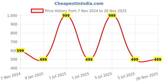 myntra.com Bharatasya Unisex Grey & Red Printed UV Protection Hand Gloves bharatasya Price History Graph from 7 Nov 2024 to 25 Nov 2025
