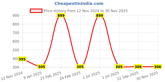 myntra.com Bharatasya Unisex Kids Blue & Grey Self Design Beanie Cap bharatasya Price History Graph from 12 Nov 2024 to 29 Nov 2025