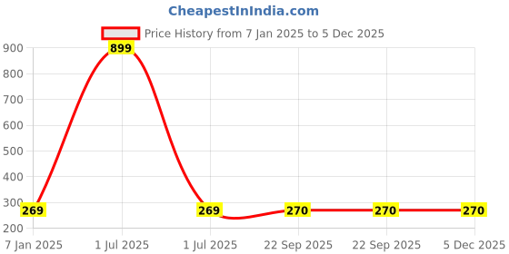 myntra.com Bharatasya Unisex Kids Grey & Orange Printed Acrylic Beanie Cap bharatasya Price History Graph from 7 Jan 2025 to 5 Dec 2025