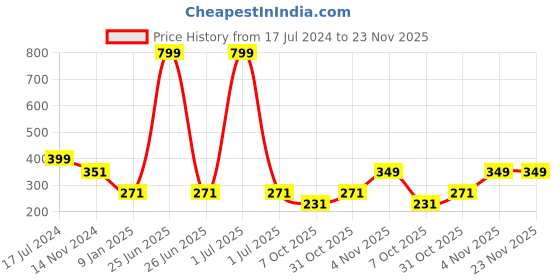 myntra.com Bharatasya Unisex Kids Grey Self Design Acrylic Wool Beanie bharatasya Price History Graph from 17 Jul 2024 to 23 Nov 2025