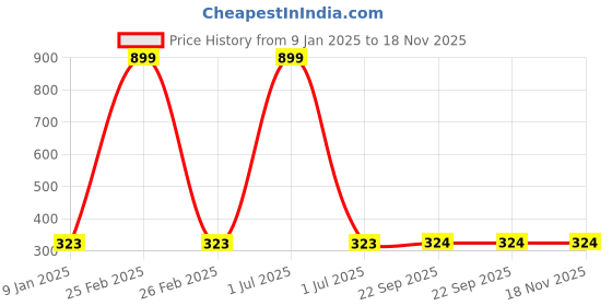 myntra.com Bharatasya Unisex Kids Maroon & Off White Self Design Acrylic Beanie Cap bharatasya Price History Graph from 9 Jan 2025 to 18 Nov 2025