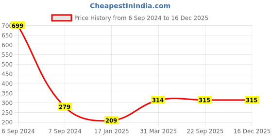 myntra.com Bharatasya Unisex Kids White Cable knit Acrylic Beanie With Rolled Edges bharatasya Price History Graph from 6 Sep 2024 to 16 Dec 2025