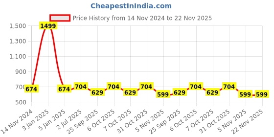 myntra.com Bharatasya Unisex Rabbit Fur Beanie bharatasya Price History Graph from 14 Nov 2024 to 22 Nov 2025