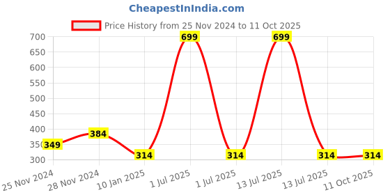 myntra.com Bharatasya Unisex Self Design Beanie bharatasya Price History Graph from 25 Nov 2024 to 11 Oct 2025
