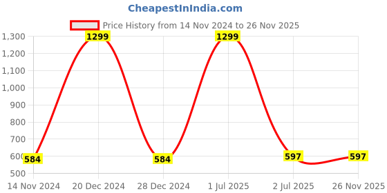myntra.com Bharatasya Unisex Self Design Casual Beanie bharatasya Price History Graph from 14 Nov 2024 to 26 Nov 2025