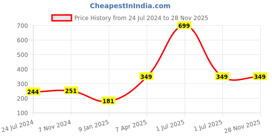 myntra.com Bharatasya Warm Woolen Chill Wrap Headband bharatasya Price History Graph from 24 Jul 2024 to 27 Nov 2025
