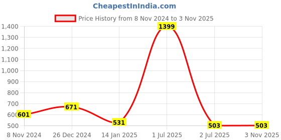 myntra.com Bharatasya Women Black & White Self-Design Long Mittens Winter Hand Gloves bharatasya Price History Graph from 8 Nov 2024 to 2 Nov 2025