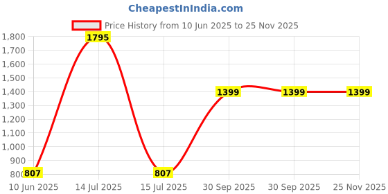 myntra.com Bhavika Ethnic Motifs Printed Pure Cotton Khadi Kurti bhavika Price History Graph from 10 Jun 2025 to 25 Nov 2025
