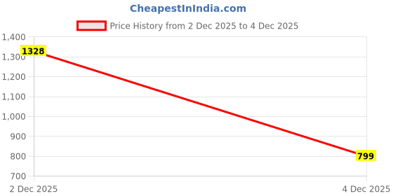 myntra.com Bhavika Printed Cotton Ethnic Dress bhavika Price History Graph from 2 Dec 2025 to 4 Dec 2025