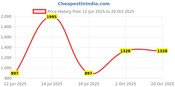 myntra.com Bhavika Striped Georgette Fit & Flare Maxi Dress bhavika Price History Graph from 12 Jun 2025 to 19 Oct 2025